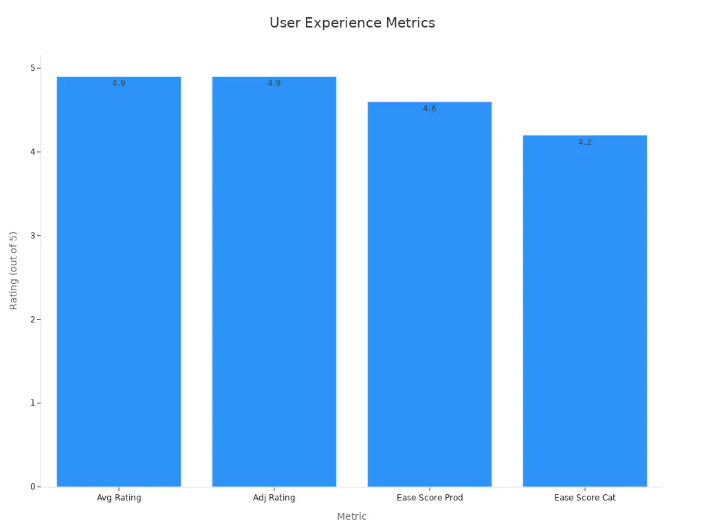 Bar chart showing average rating, adjusted rating, product ease, and category ease scores