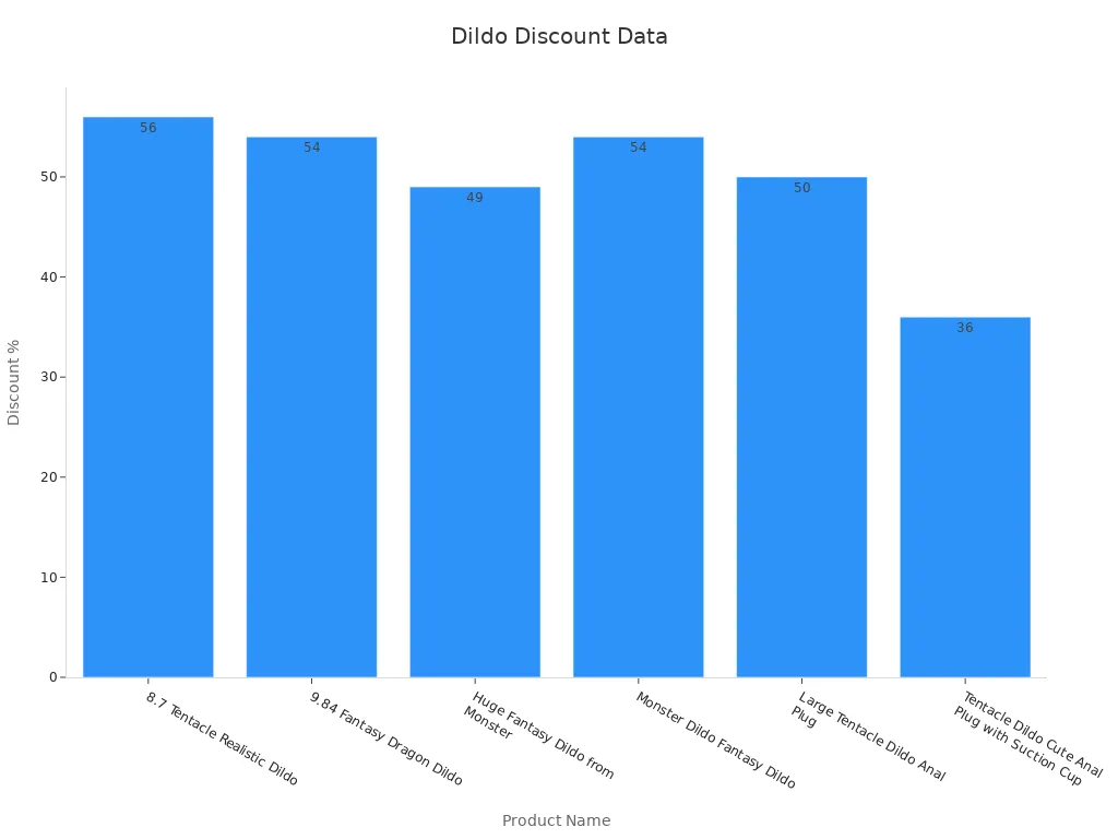 Bar chart showing discount percentages for fantasy-themed products