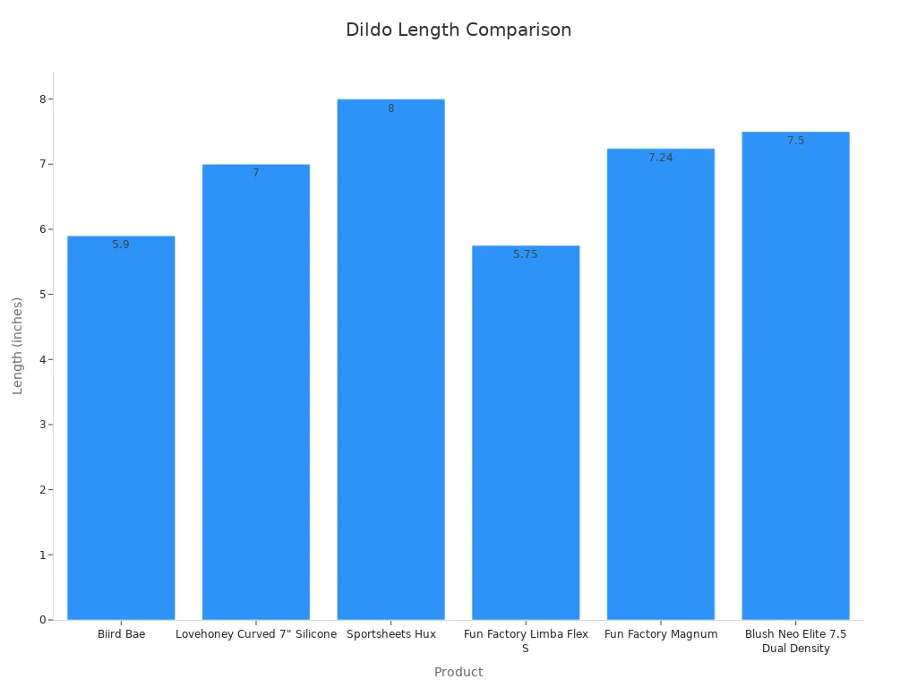 Bar chart comparing dildo lengths across products