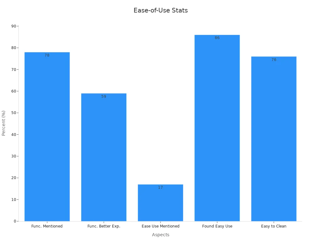 Bar chart showing ease-of-use percentages for cumming dildos aspects