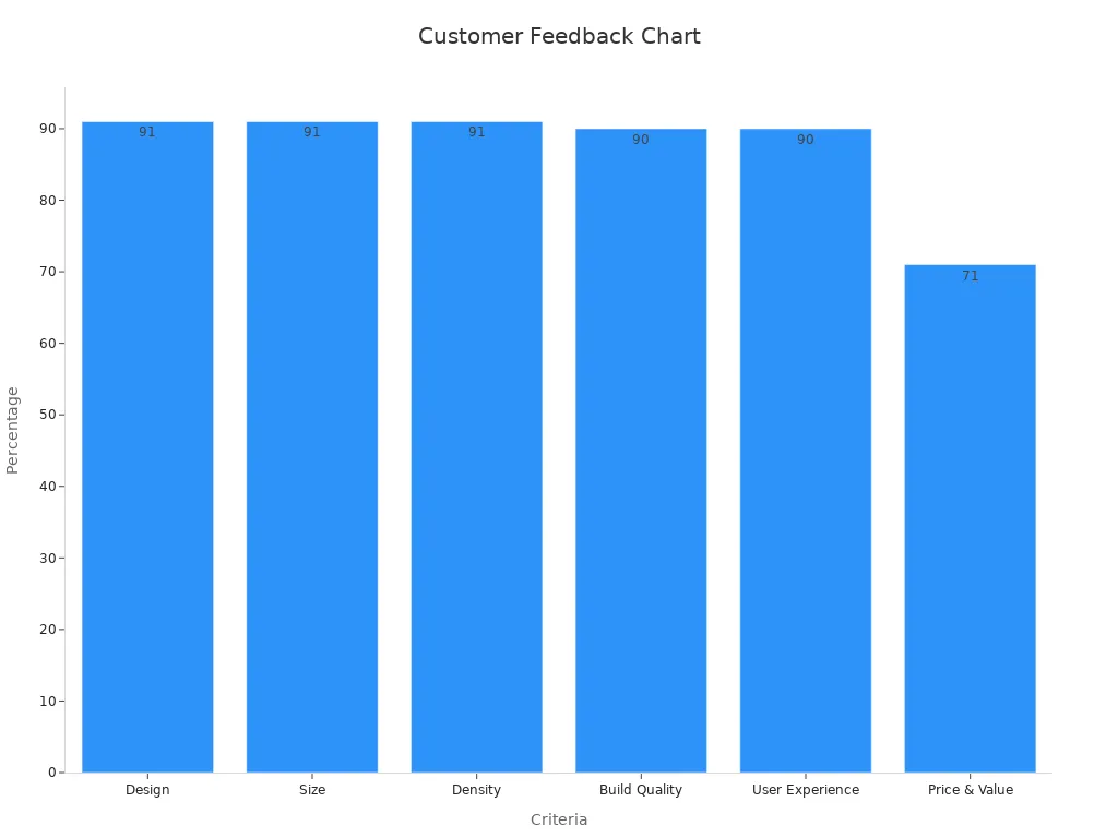 Bar chart showing customer feedback percentages for different criteria