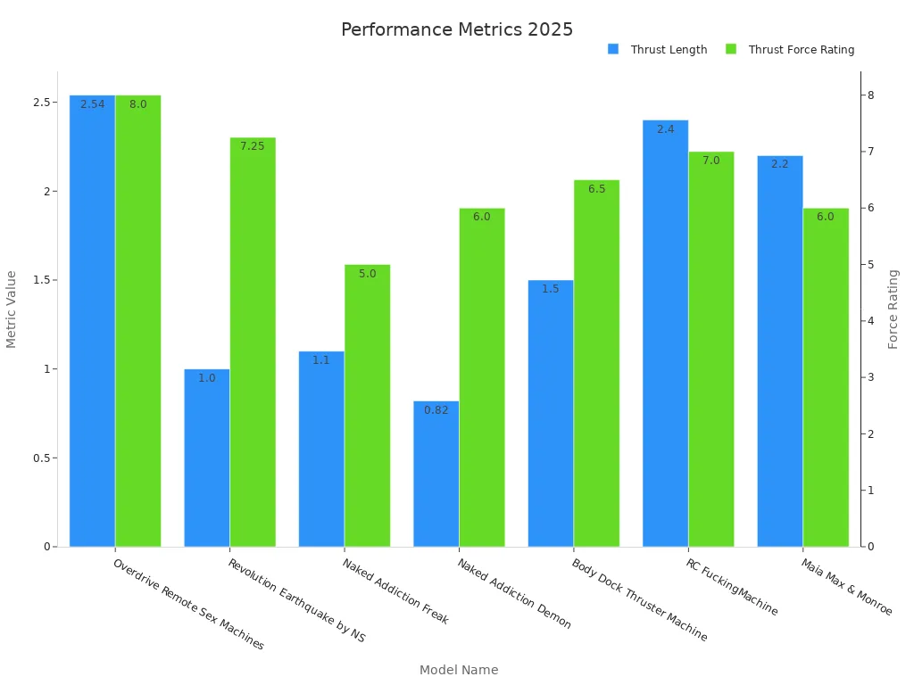 Bar chart comparing thrust length and force rating for top-rated thrusting dildos in 2025