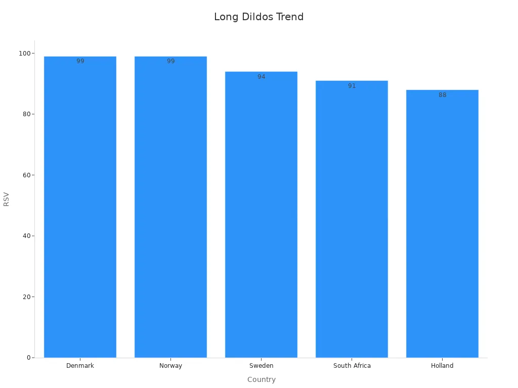 Bar chart showing top countries by Google Trends RSV for long dildos