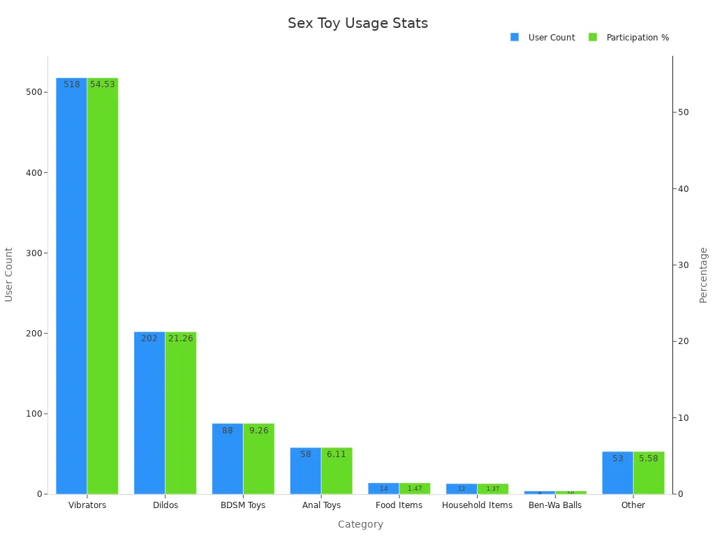Bar chart showing usage and participation percentages for sex toy categories