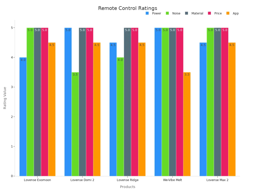Grouped bar chart comparing performance ratings across remote control vibrators.