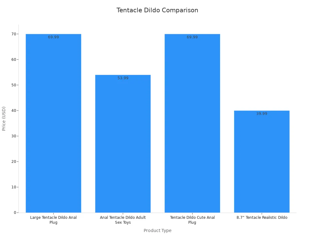 Bar chart showing price comparison of tentacle dildos