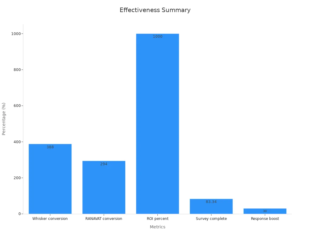 Bar chart showing consumer satisfaction metrics percentages