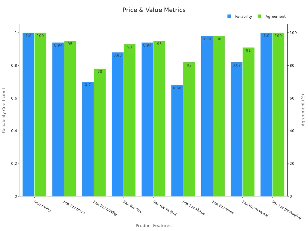 Grouped bar chart comparing reliability coefficients and agreement percentages for various product features