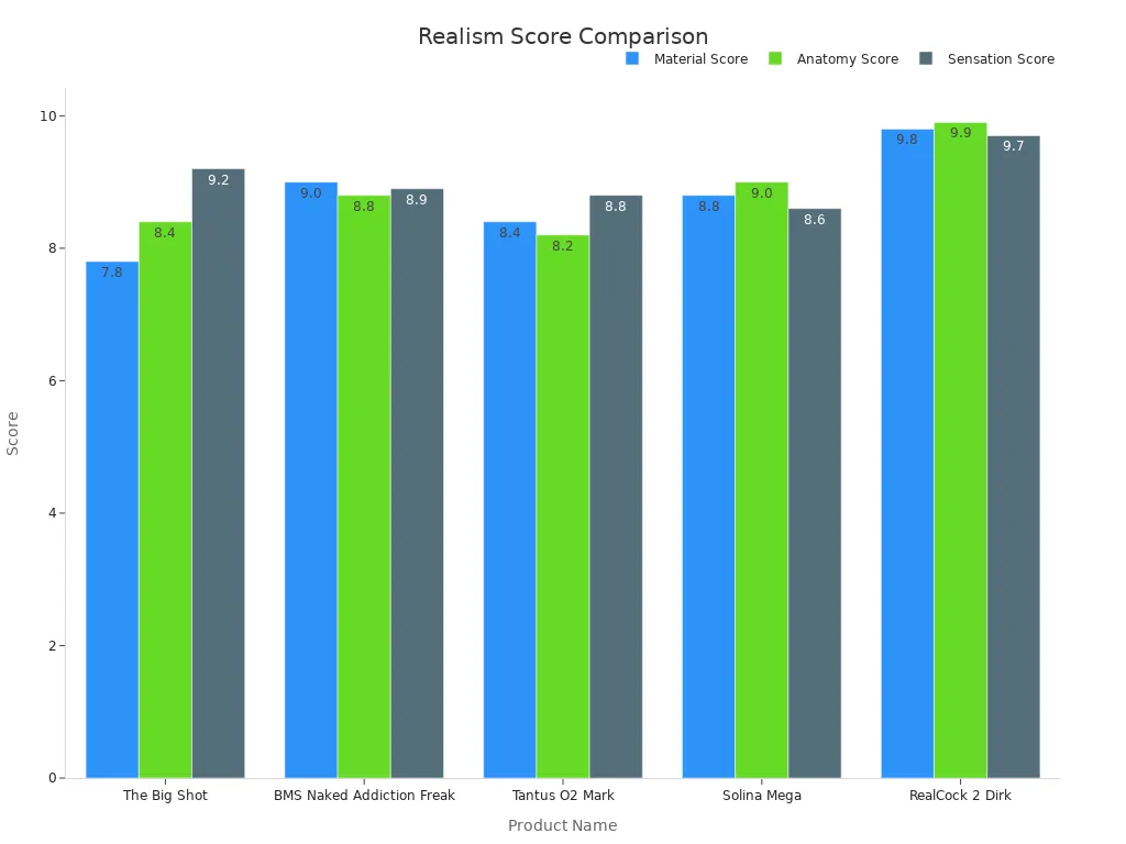 Bar chart comparing material, anatomy, and sensation scores of realistic products