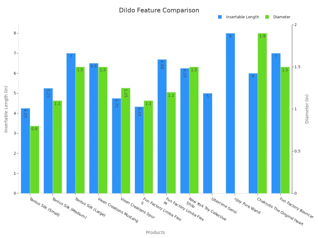 Bar chart comparing insertable lengths and diameters for top-rated realistic dildos