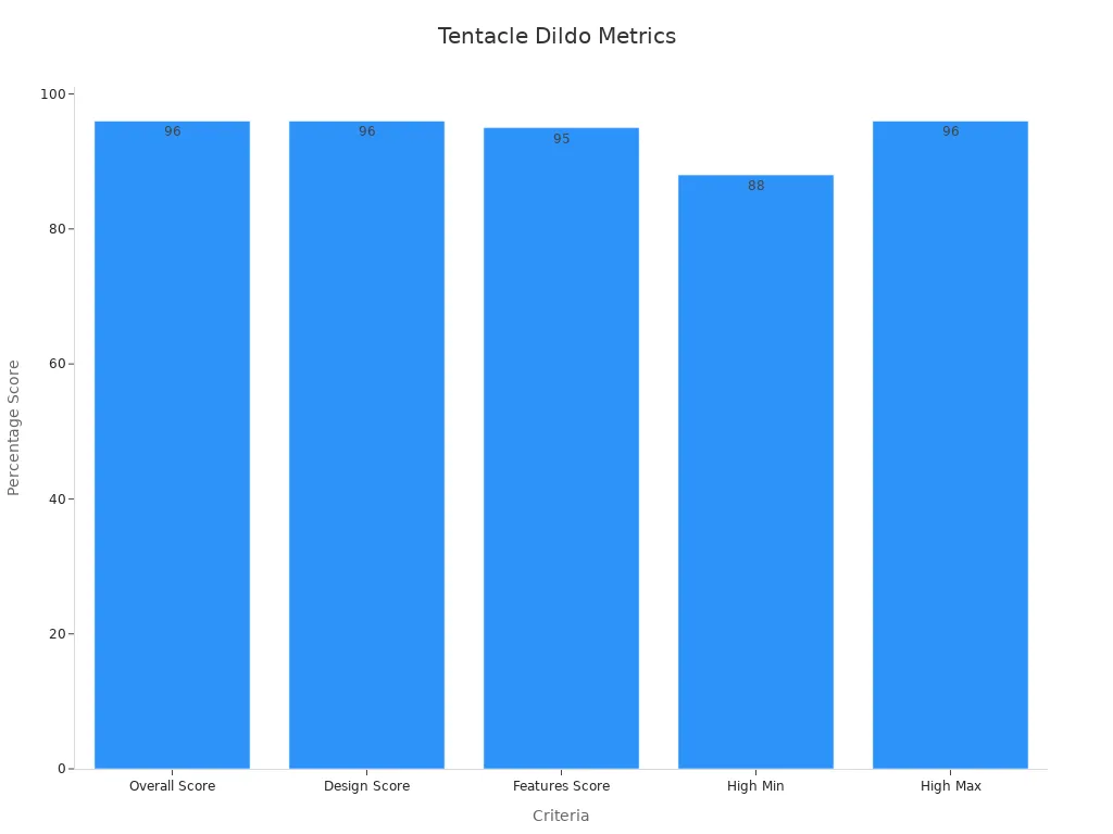 Bar chart showing overall score, design, features and high score range of tentacle dildo ratings