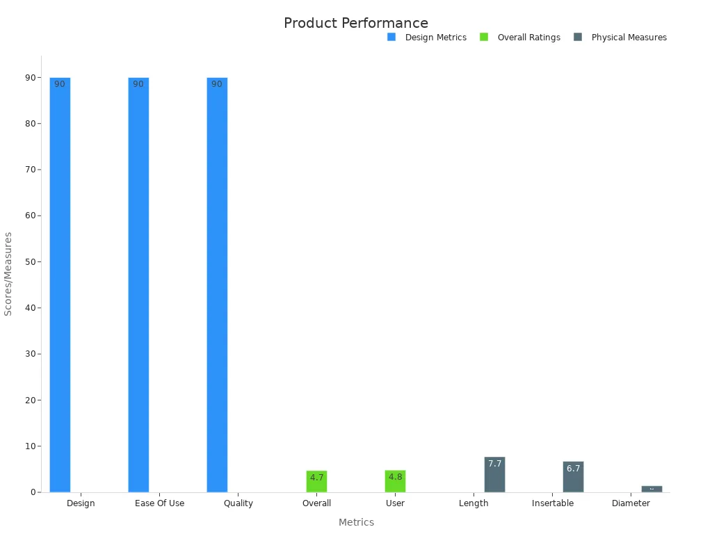 A bar chart comparing design metrics, overall ratings, and physical dimensions for the product