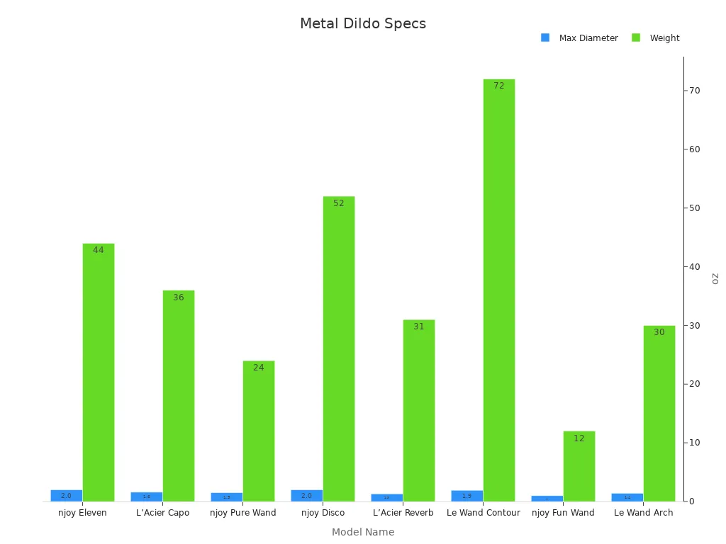 Grouped bar chart showing maximum diameter and weight for metal dildos.