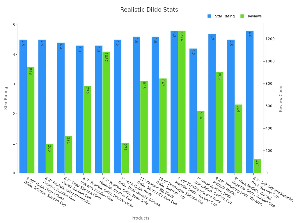 Dual-axis bar chart displaying star ratings and number of reviews for realistic dildos