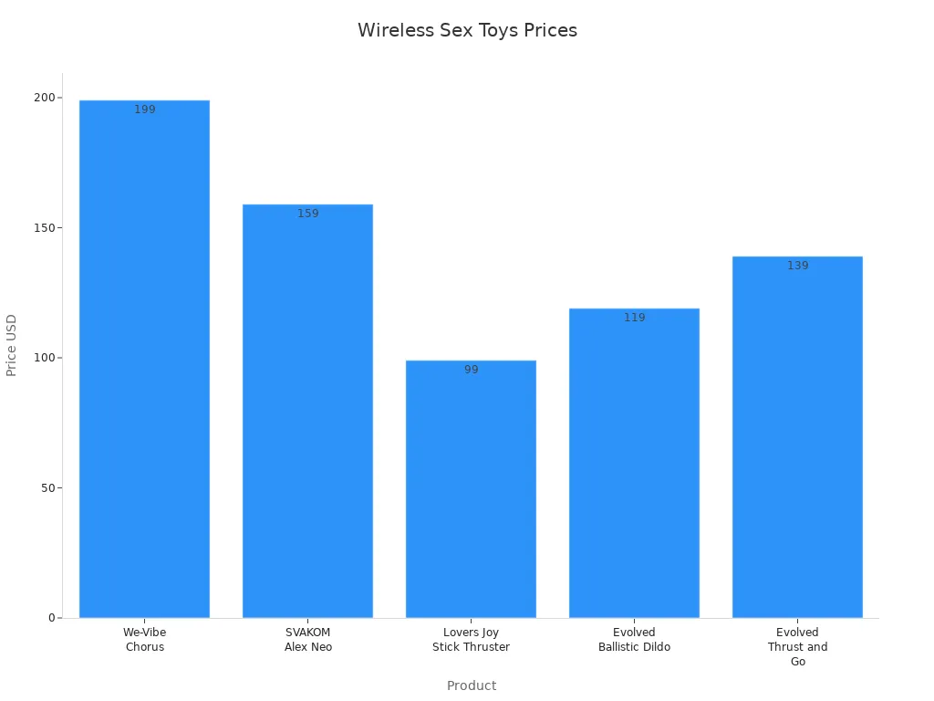Bar chart showing product prices for wireless sex toys