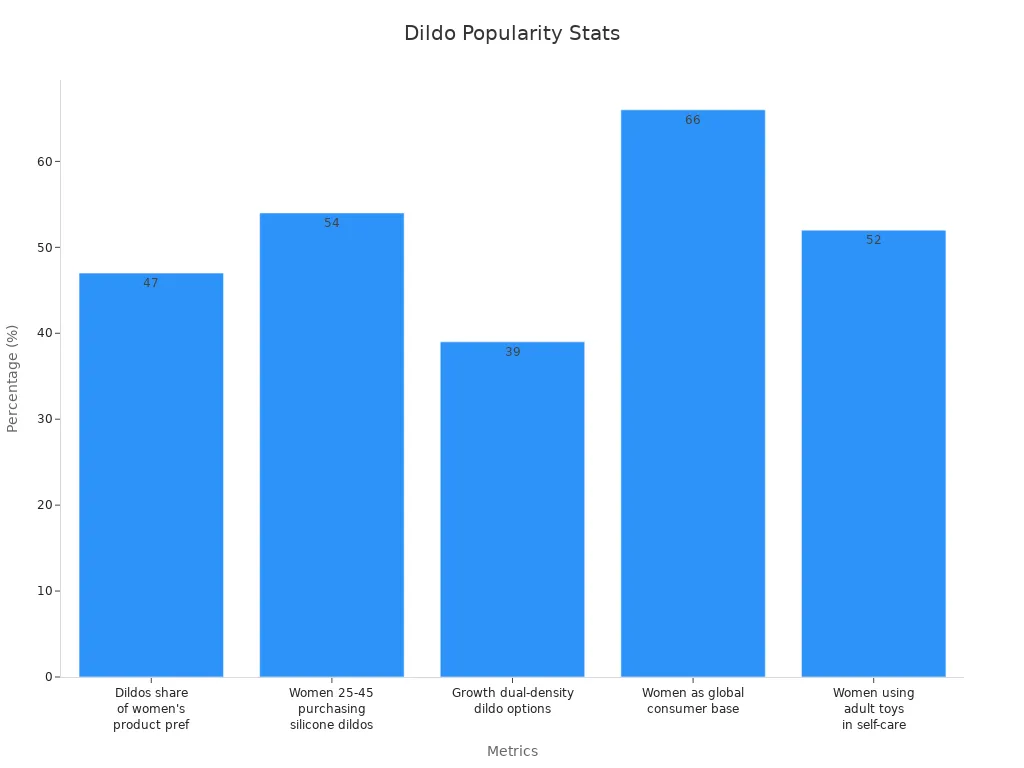 Bar chart showing percentages for product metrics among women