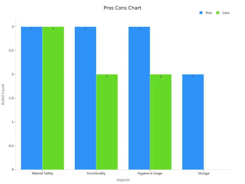 A bar chart showing pros and cons counts for materials and functionality aspects
