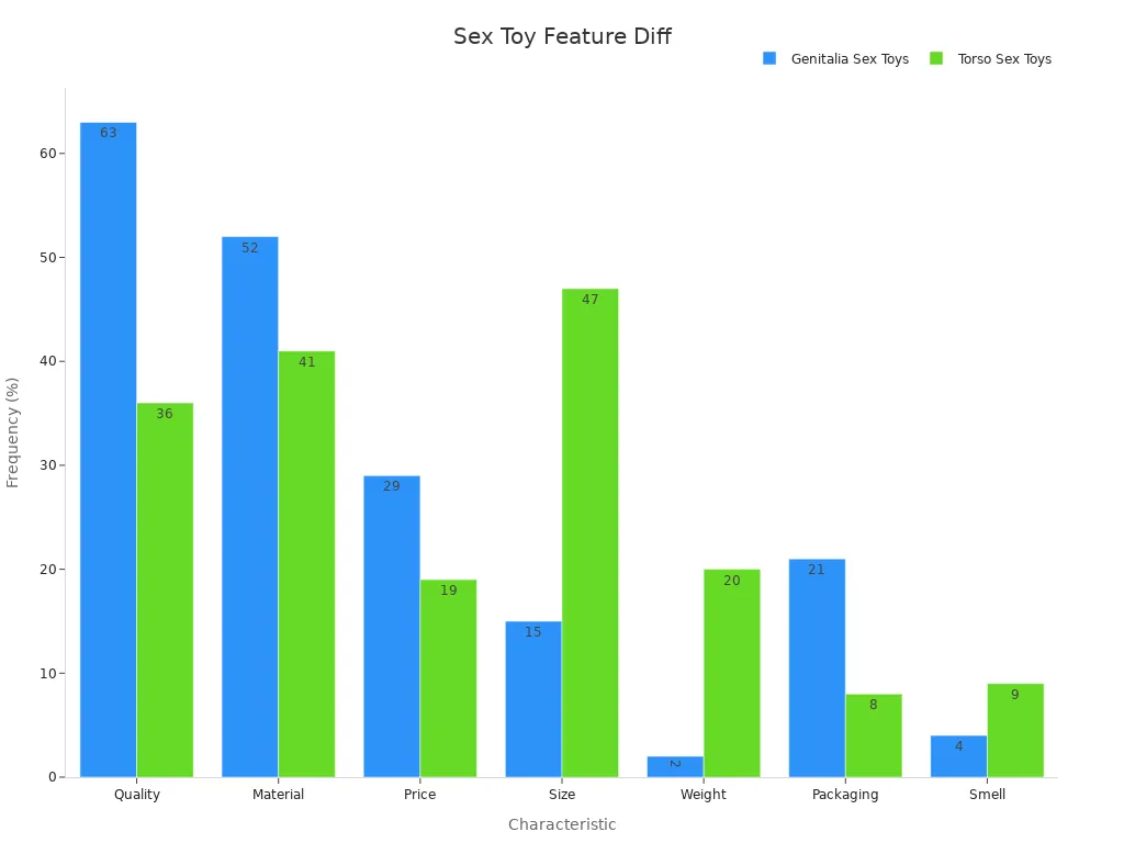 Grouped bar chart showing frequency percentages of characteristics among two sex toy types