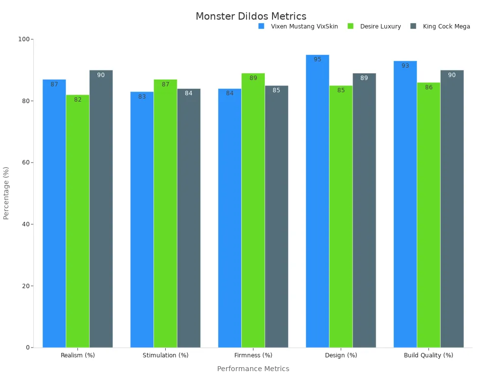 Grouped bar chart comparing performance metrics of three Monster Dildos products