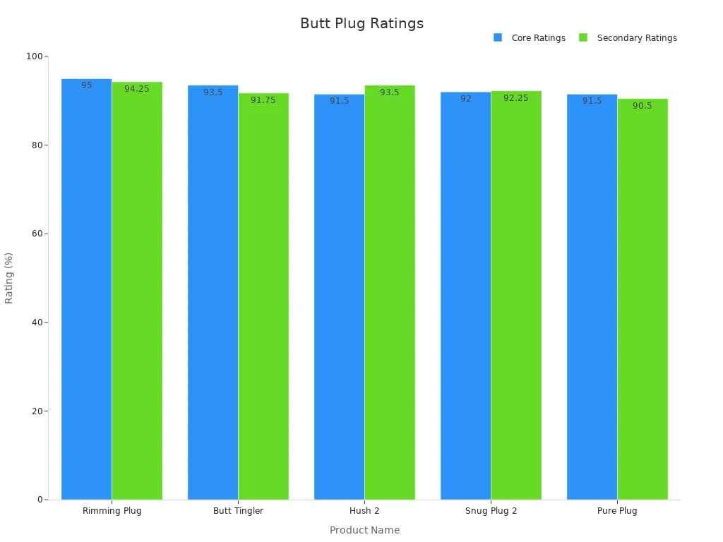 Bar chart comparing butt plug product ratings based on core and secondary performance metrics.