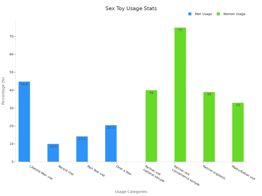 Bar chart comparing vibrator usage percentages among men and women that suggest popularity in solo and partnered play