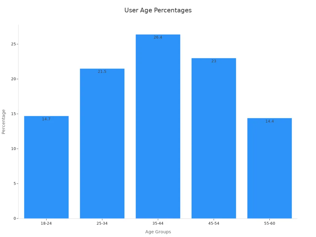 A bar chart showing age distribution percentages