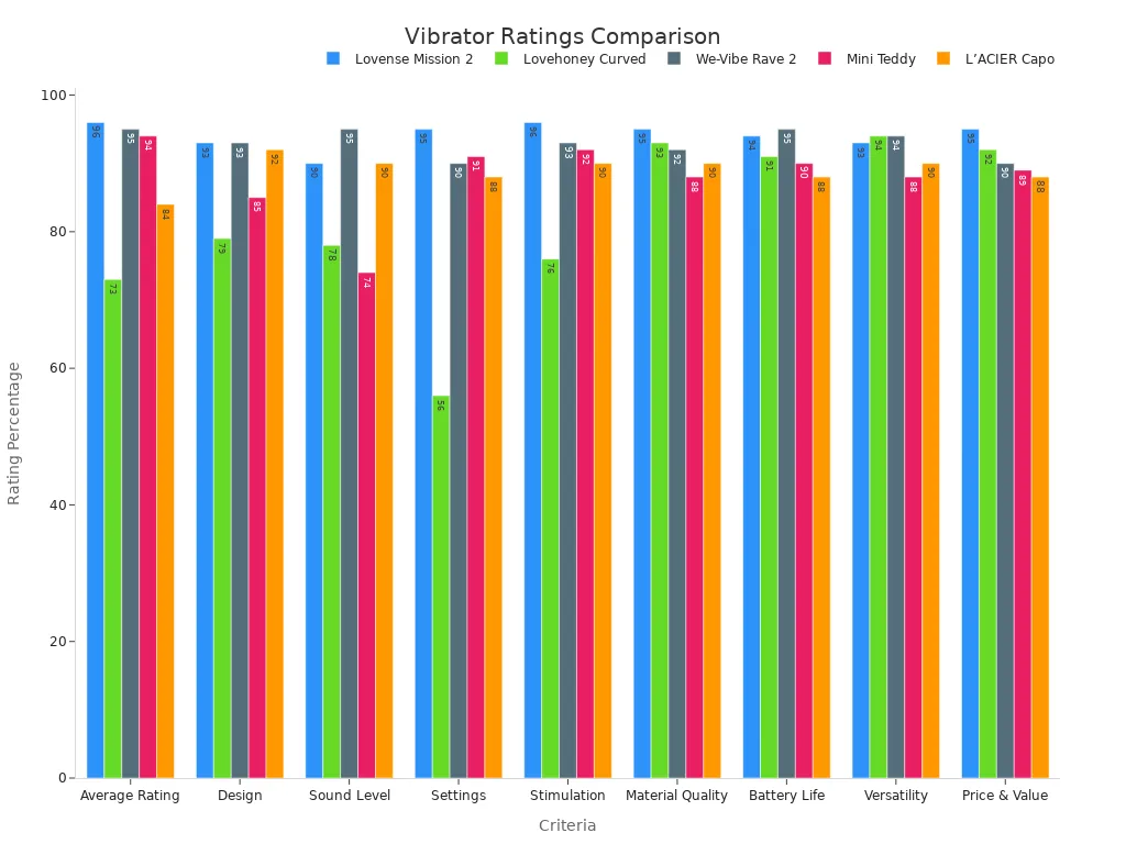Grouped bar chart comparing expert and user ratings for top vibrating dildos