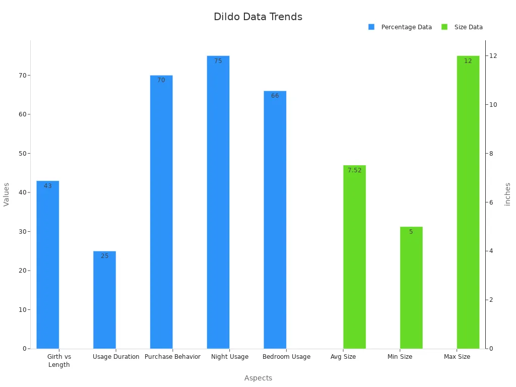 Dual bar chart showing percentage data (girth vs length, duration, purchase, usage times) and size data (average, min, max) for rubber dildo preferences