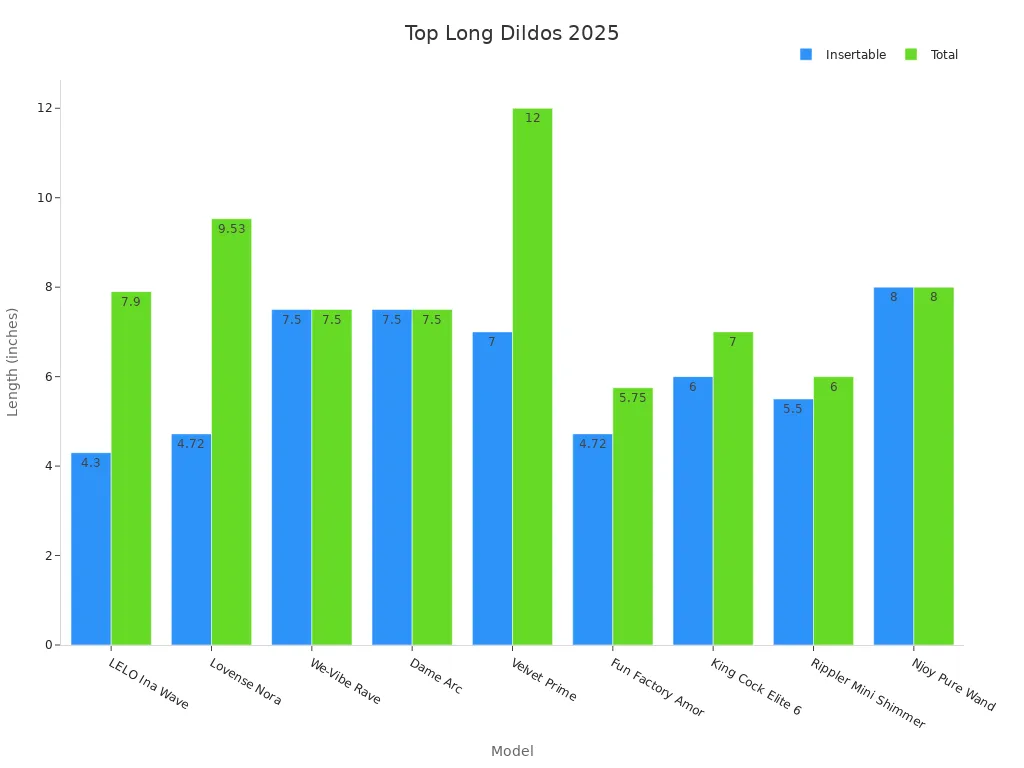 Grouped bar chart comparing insertable and total lengths of top long dildo models for 2025