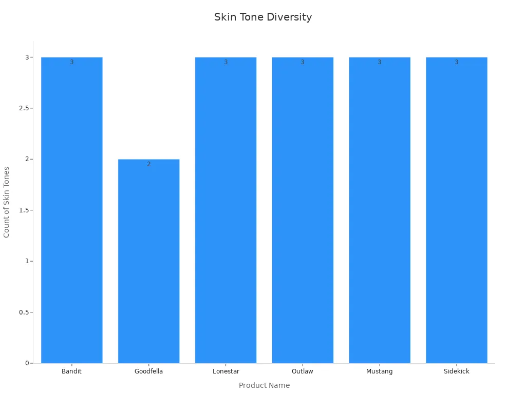 Bar chart showing available skin tone counts across diverse dildo products