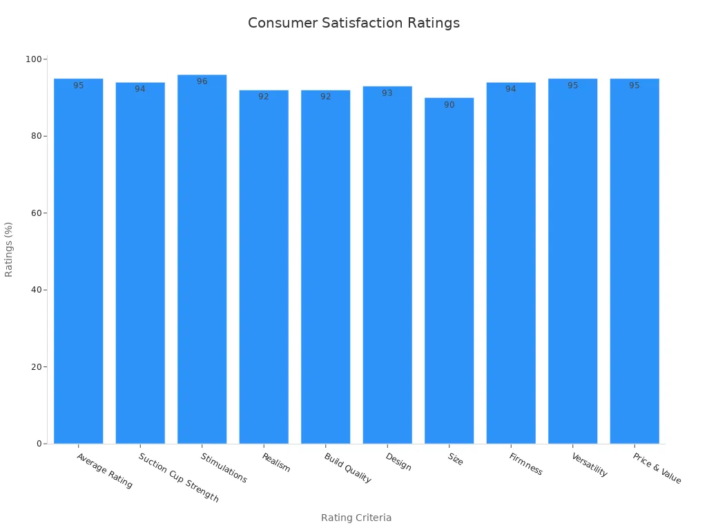 Bar chart showing high consumer satisfaction and safety ratings for suction cup dildos in 2025.