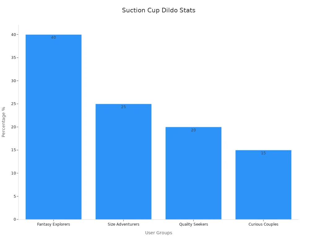 Bar chart displaying percentages for four user groups in the suction cup dildo buying guide