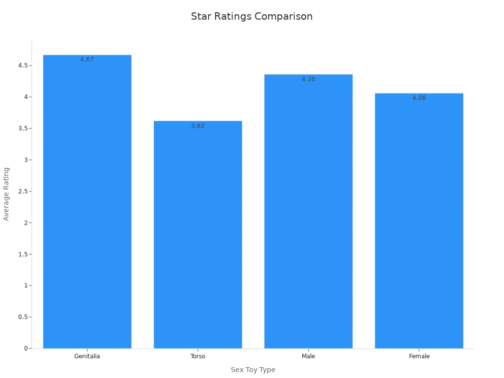 Bar chart showing average star ratings for different sex toy types