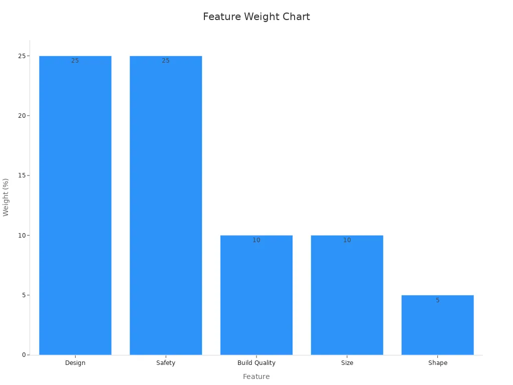 Bar chart displaying weight percentages of safety and performance features