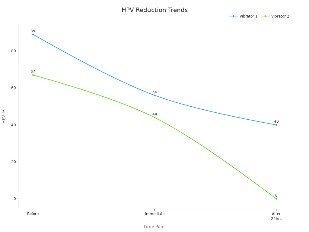 Line chart showing HPV reduction across cleaning time points for two vibrators