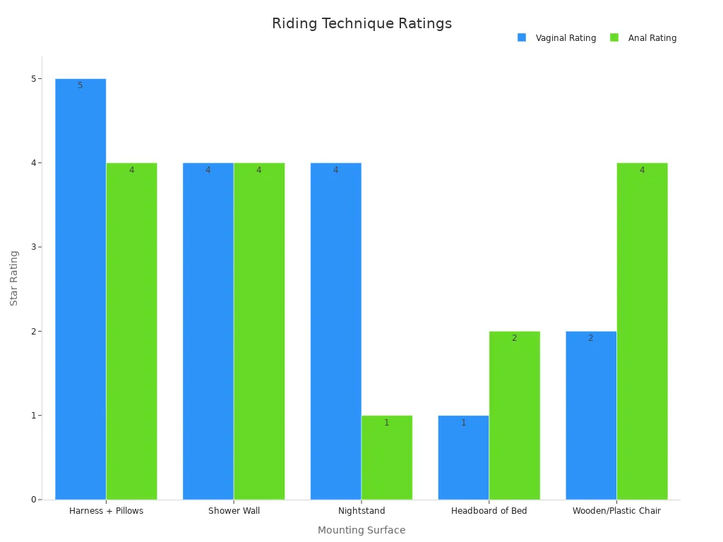 Grouped bar chart comparing vaginal and anal ratings for various mounting positions