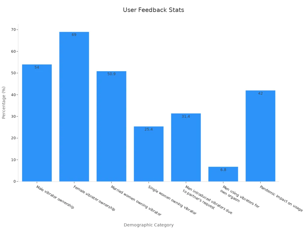 A bar chart displaying user survey results and feedback statistics by category