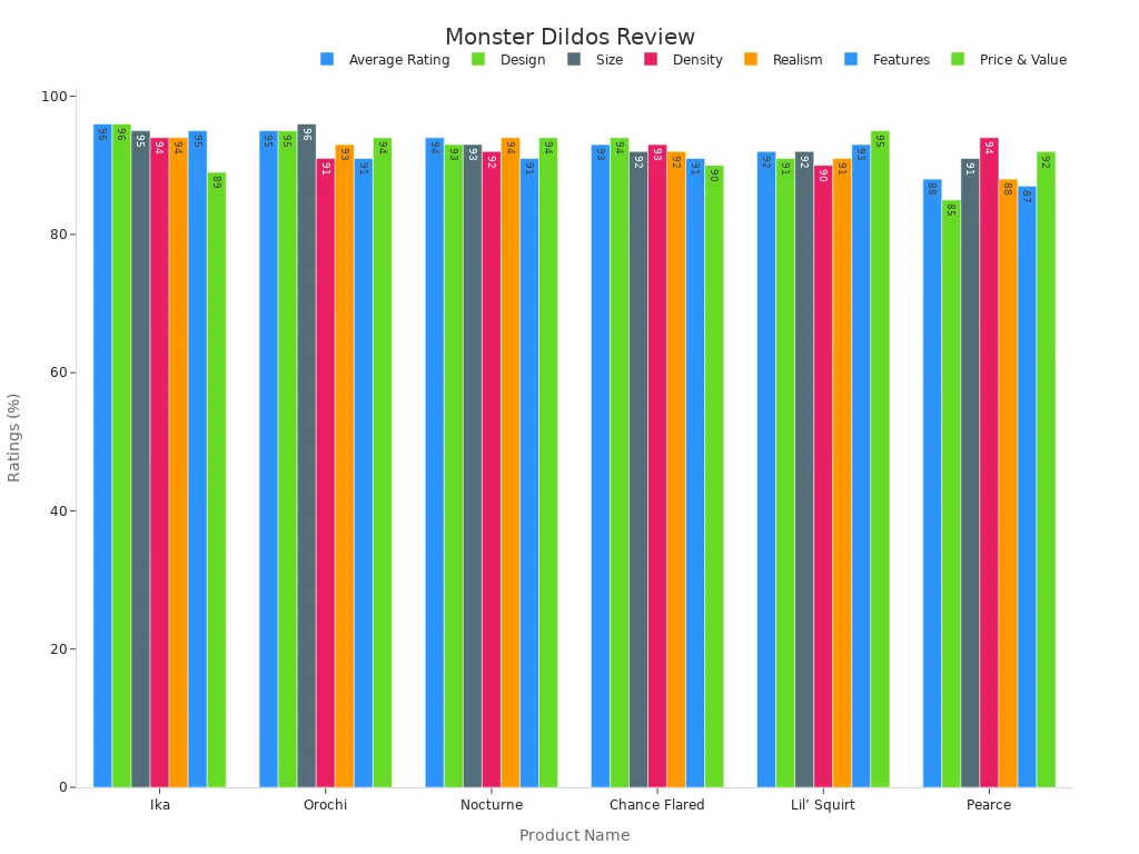 Grouped bar chart showing quantitative ratings for top monster dildos
