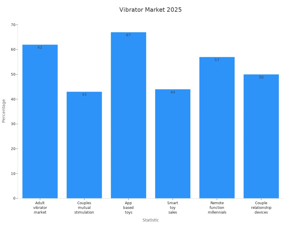 Bar chart showing percentage data supporting the rising popularity of app-controlled and remote control vibrators among couples in 2025.
