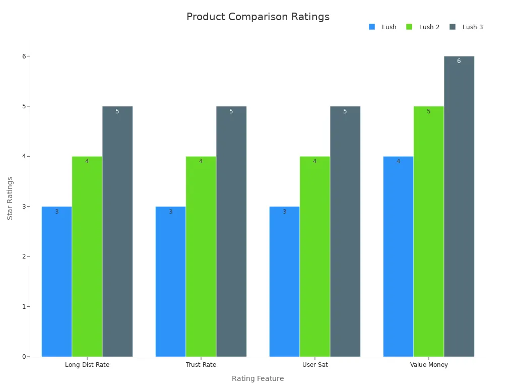Grouped bar chart comparing product star ratings for Long Dist Rate, Trust Rate, User Sat, and Value Money across Lovense Lush products