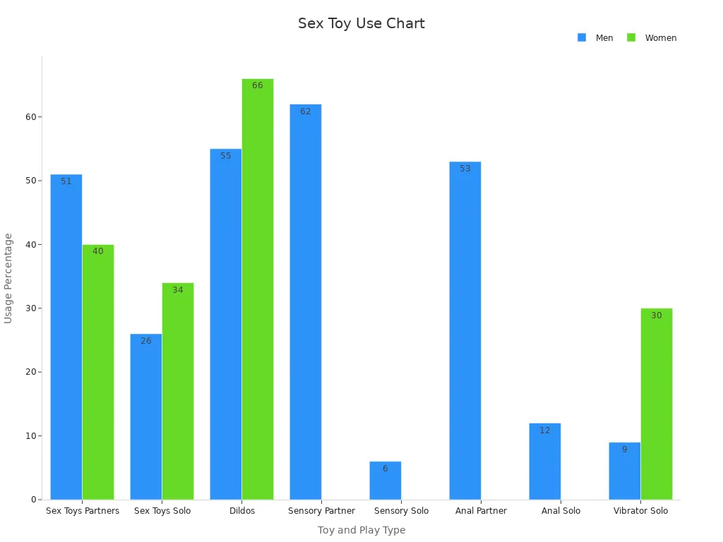 Grouped bar chart comparing usage percentages for sex toys by gender.