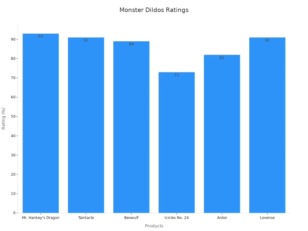 Bar chart comparing overall consumer ratings for Monster Dildos products