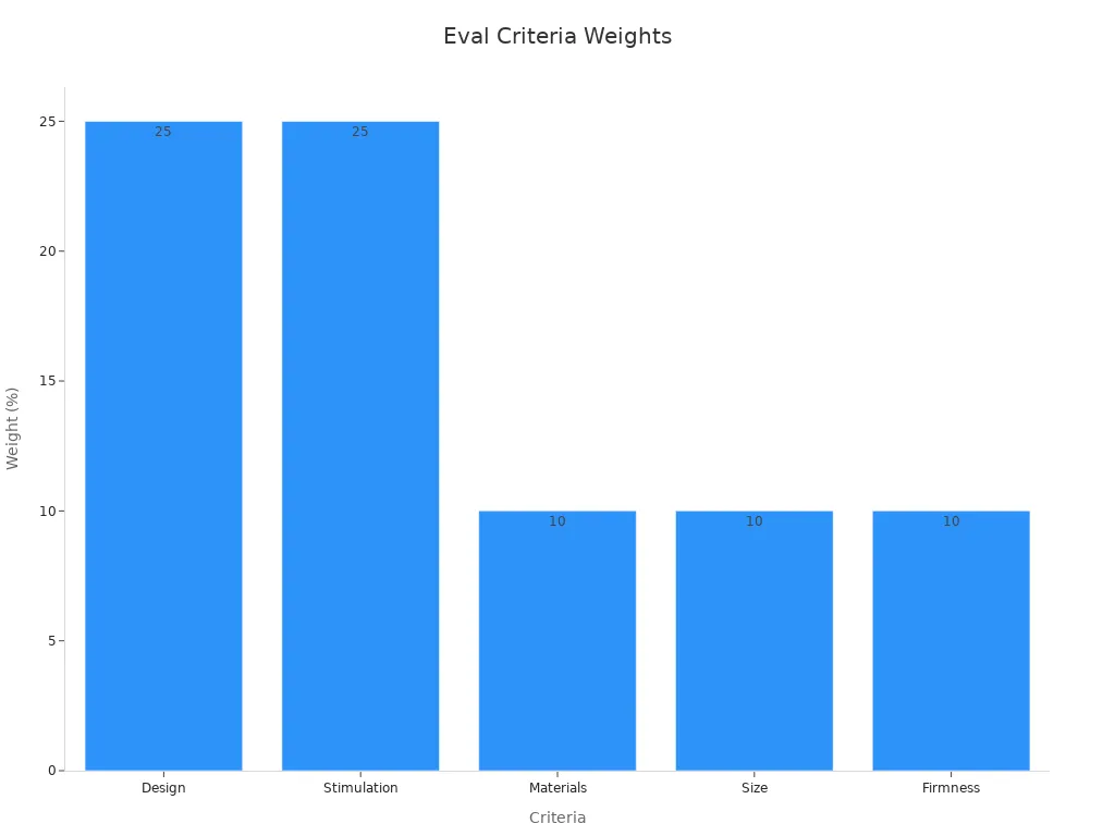A bar chart comparing evaluation criteria weights