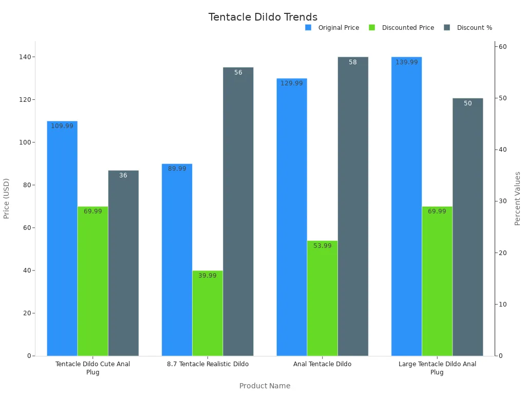 Bar chart showing original price, discounted price, and discount percentages for tentacle dildos