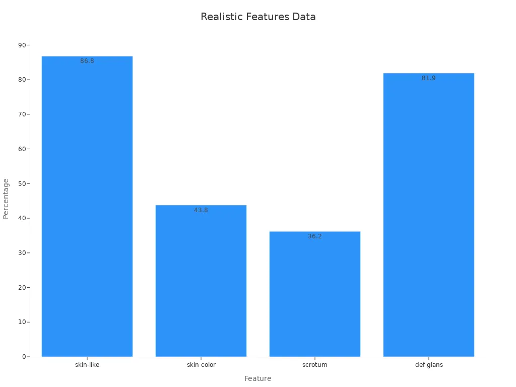 Bar chart showing percentages of realistic features in products