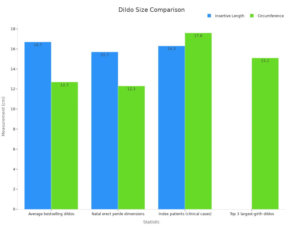 Bar chart comparing dildo insertive length and circumference across various statistics