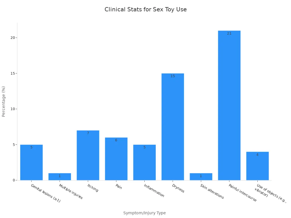 Bar chart shows infection and irritation percentages across symptom types.