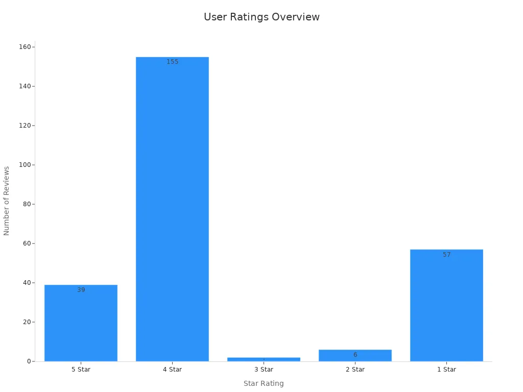 Bar chart showing review counts for each star rating in Bad Dragon reviews.
