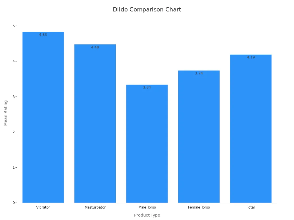 Bar chart comparing mean star ratings of different silicone dildo types.