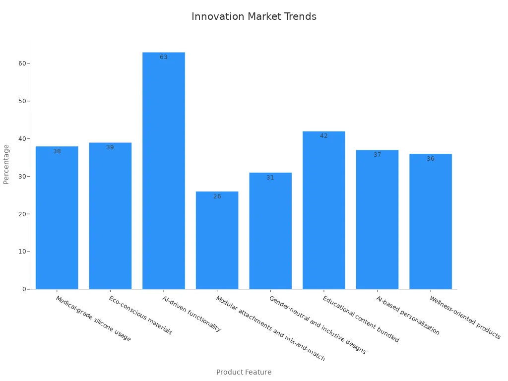Bar chart showing percentage trends for each long dildos feature
